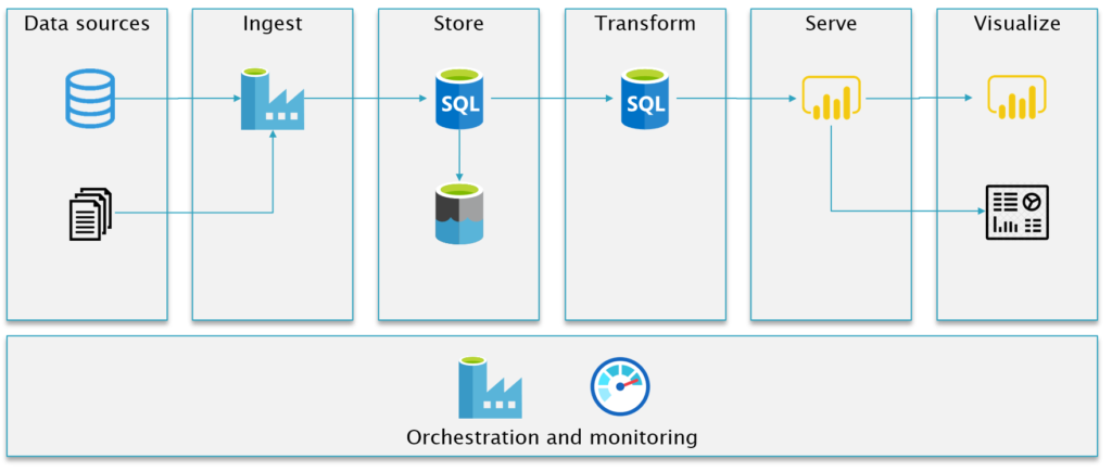 The Traditional Modern Data Warehouse JustB Smart