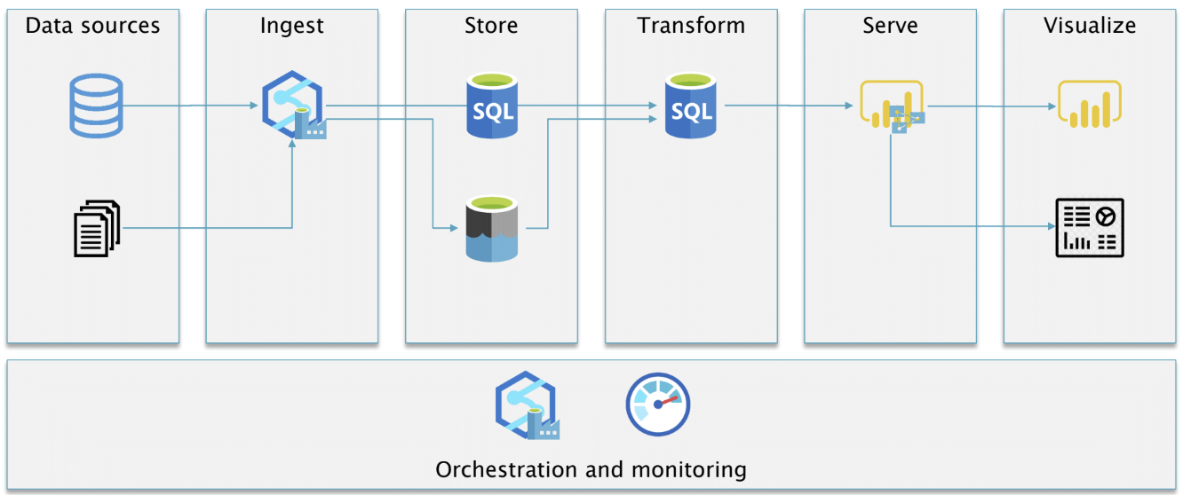 Extracting Microsoft Graph data with Data Factory – justB smart