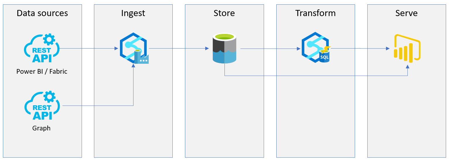 Overall architecture