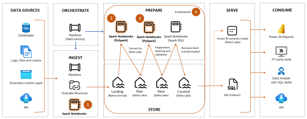 Demystifying The Data Lakehouse In Microsoft Fabric Justb Smart